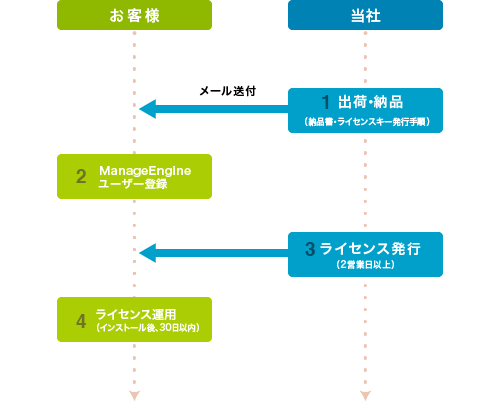 ライセンス発行の流れ Manageengine