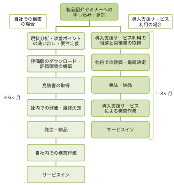 ITサービスマネジメントツール 導入の流れ - ServiceDesk Plus導入ステップ