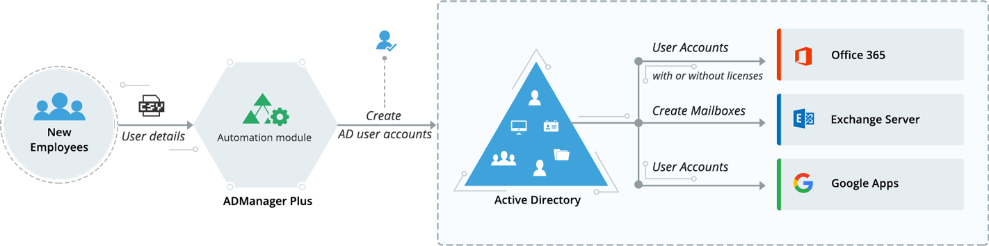 Active Directoryのユーザー管理を自動化 Admanager Plus