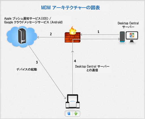 モバイルデバイス管理 Mdm とは Mdmが必要な理由と効率化の方法