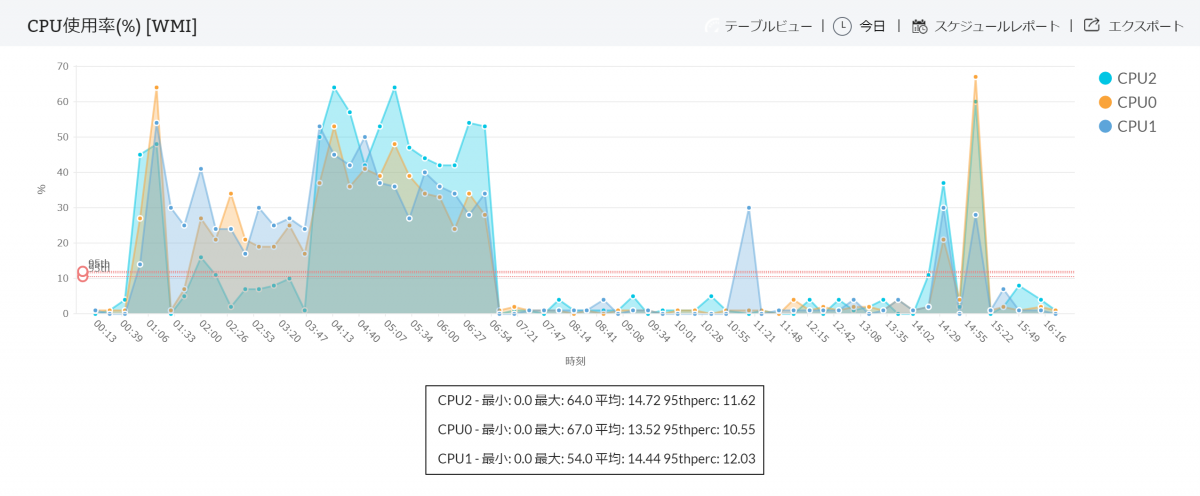 Wmiとは Wmi監視を簡単に実現する方法とは