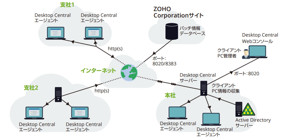 Desktop Central アーキテクチャー