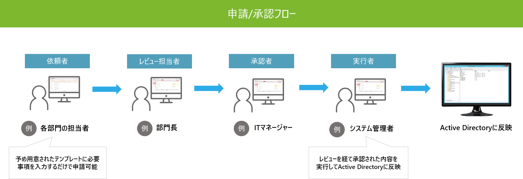 ファイルサーバーアクセス許可 ログ管理 監査ソリューション Manageengine