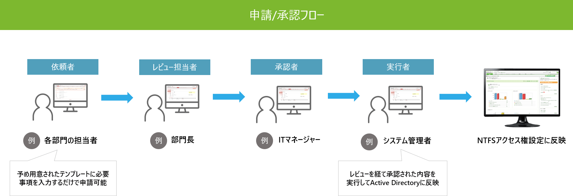 ファイルサーバーアクセス許可 ログ管理 監査ソリューション Manageengine