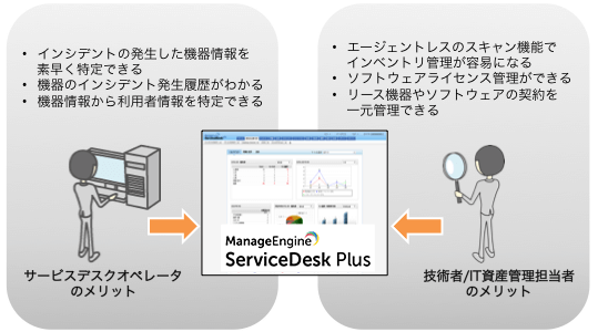 インシデントとit資産を一元管理するサービスデスクツール Servicedesk Plus Professional Edition