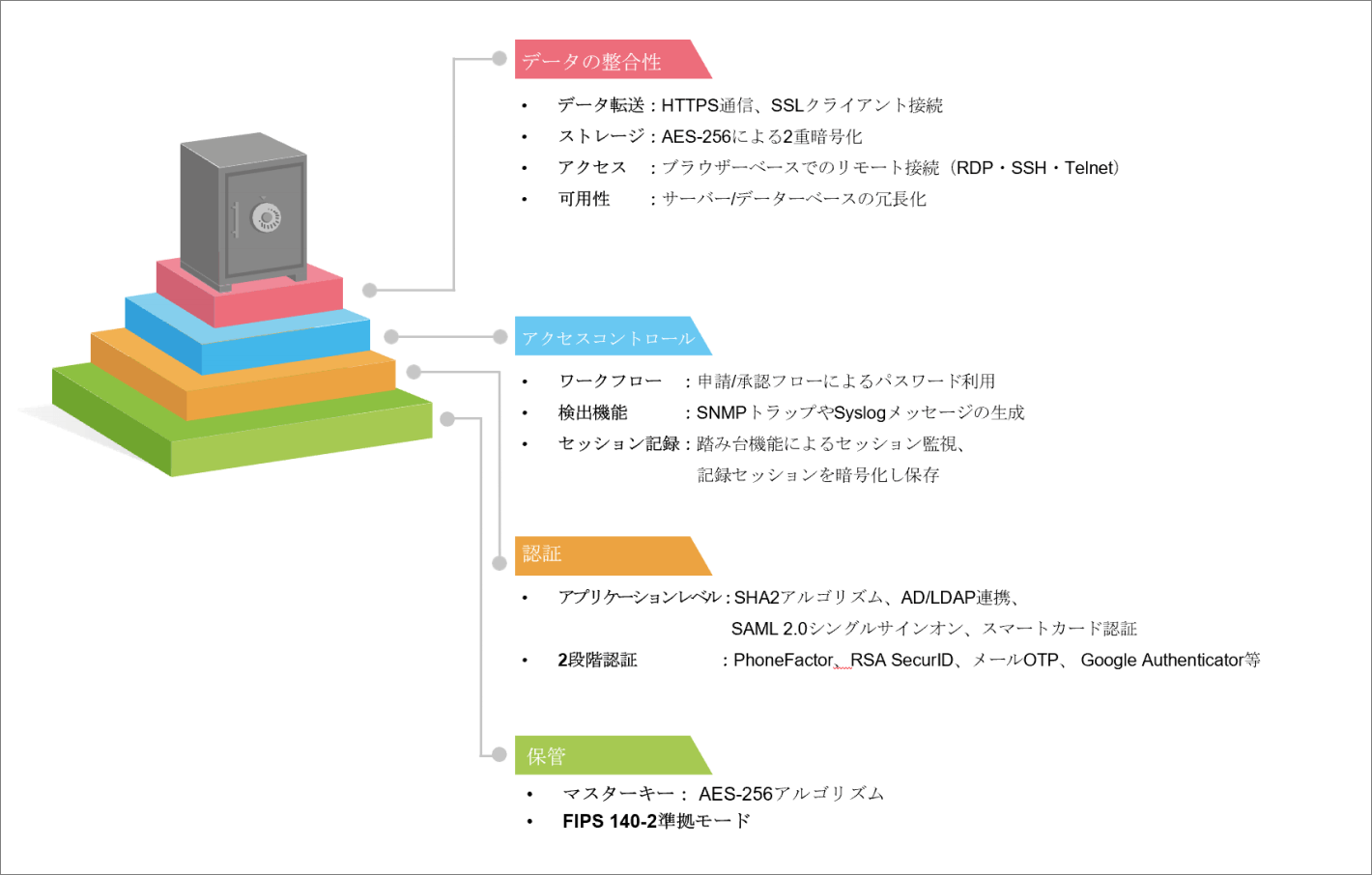 ボールティングメカニズム Password Manager Pro