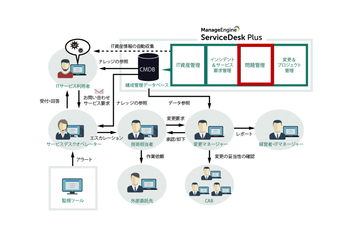 問題管理ツールでシステム化 すぐ始めるなら Servicedesk Plus